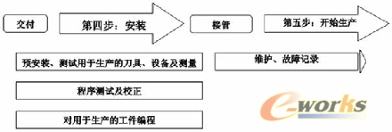 購買加工中心的第四、第五步